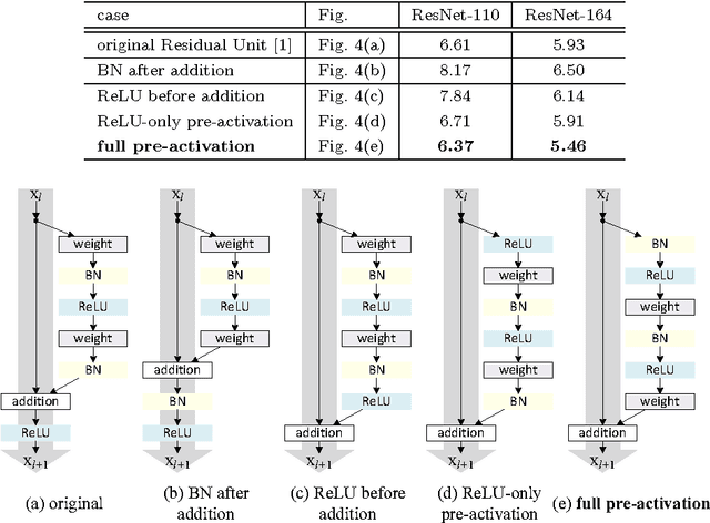 Figure 4 for Identity Mappings in Deep Residual Networks