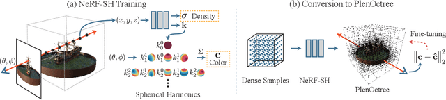 Figure 3 for PlenOctrees for Real-time Rendering of Neural Radiance Fields