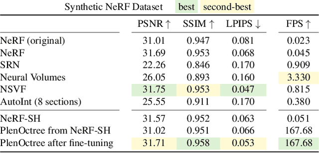 Figure 2 for PlenOctrees for Real-time Rendering of Neural Radiance Fields