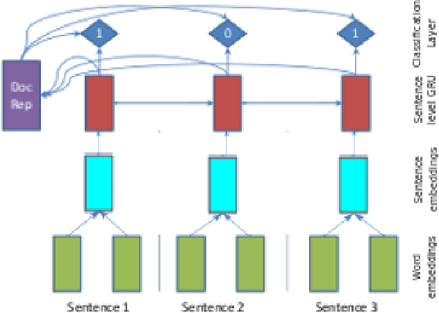 Figure 1 for Towards Supervised Extractive Text Summarization via RNN-based Sequence Classification