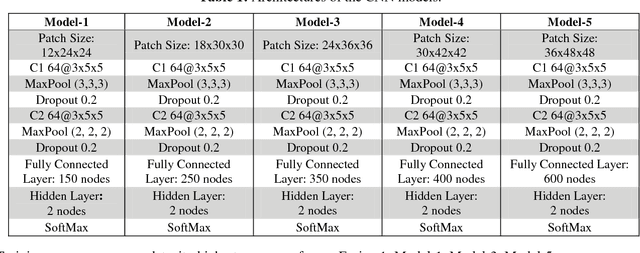 Figure 2 for False Positive Reduction in Lung Computed Tomography Images using Convolutional Neural Networks
