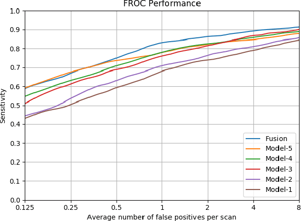 Figure 4 for False Positive Reduction in Lung Computed Tomography Images using Convolutional Neural Networks