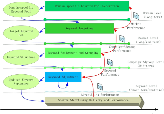 Figure 1 for Keyword Optimization in Sponsored Search Advertising: A Multi-Level Computational Framework