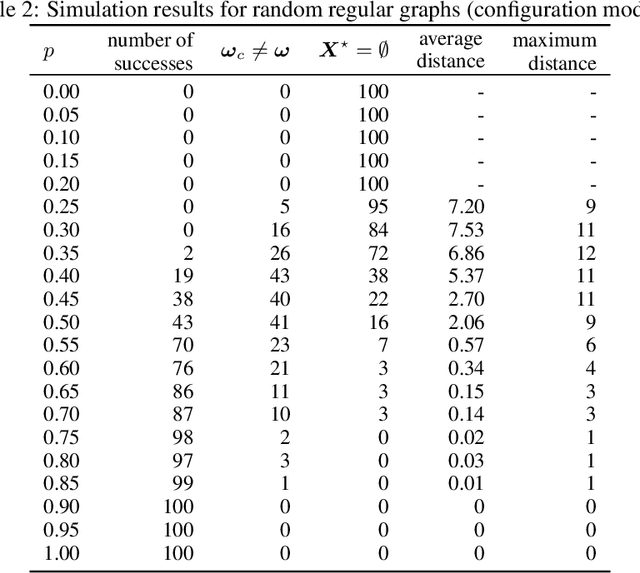 Figure 3 for Inference of a Rumor's Source in the Independent Cascade Model