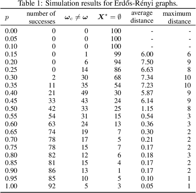 Figure 2 for Inference of a Rumor's Source in the Independent Cascade Model