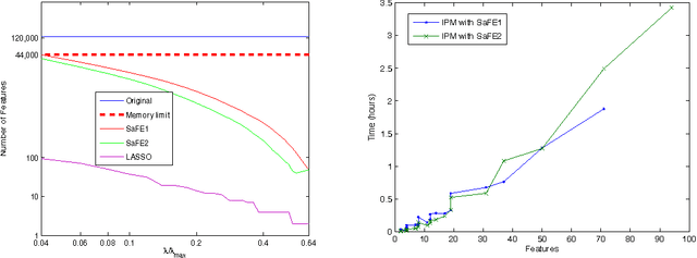 Figure 4 for Safe Feature Elimination in Sparse Supervised Learning