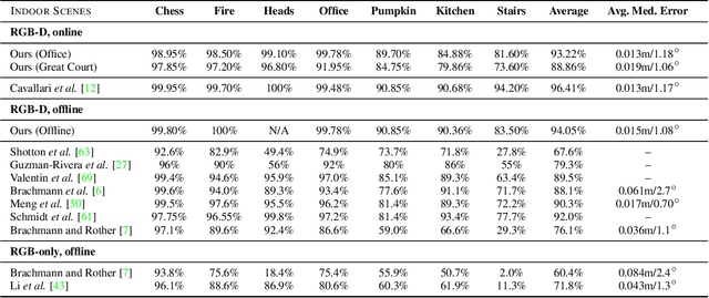 Figure 2 for Let's Take This Online: Adapting Scene Coordinate Regression Network Predictions for Online RGB-D Camera Relocalisation