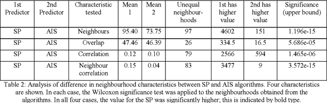 Figure 4 for A Recommender System based on Idiotypic Artificial Immune Networks