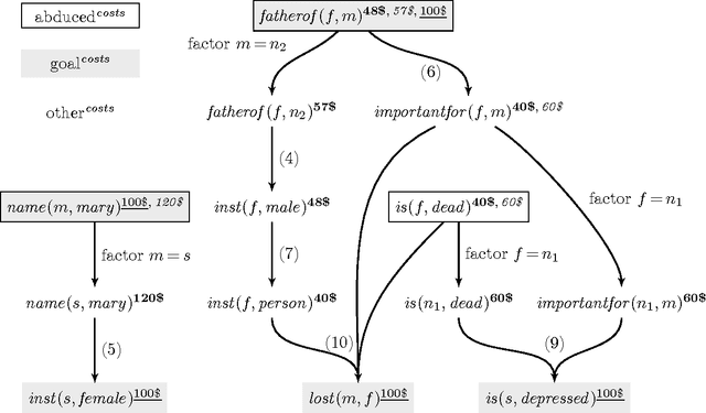 Figure 1 for Modeling Variations of First-Order Horn Abduction in Answer Set Programming