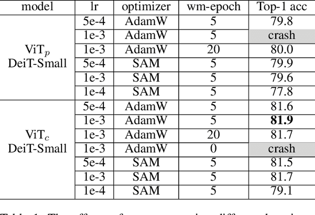 Figure 1 for Scaled ReLU Matters for Training Vision Transformers