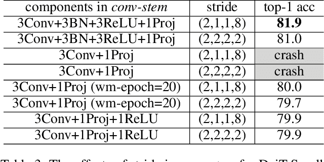 Figure 4 for Scaled ReLU Matters for Training Vision Transformers