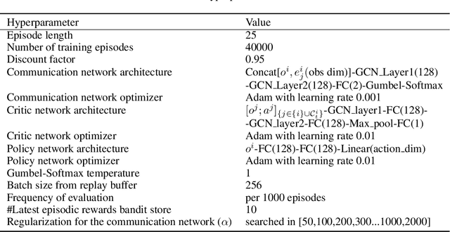 Figure 2 for Communication-Efficient Actor-Critic Methods for Homogeneous Markov Games