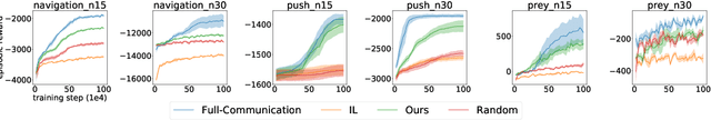 Figure 1 for Communication-Efficient Actor-Critic Methods for Homogeneous Markov Games