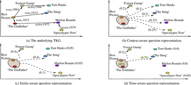 Figure 1 for TempoQR: Temporal Question Reasoning over Knowledge Graphs