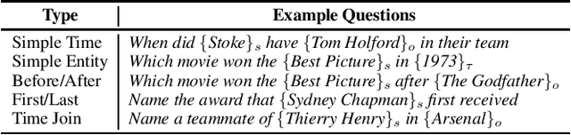 Figure 2 for TempoQR: Temporal Question Reasoning over Knowledge Graphs