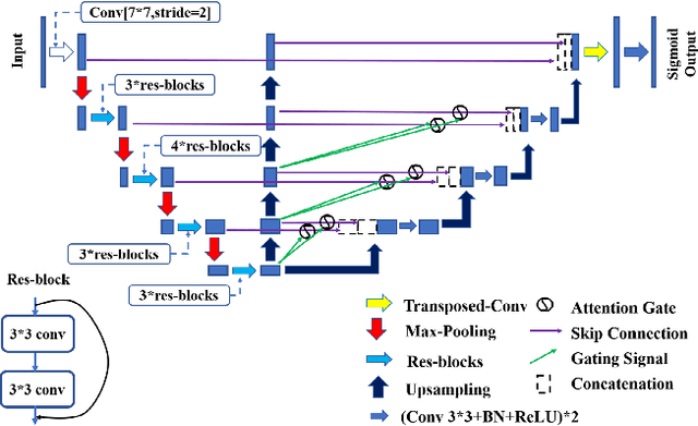 Figure 1 for Claw U-Net: A Unet-based Network with Deep Feature Concatenation for Scleral Blood Vessel Segmentation