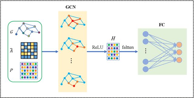 Figure 4 for Adversarial Learning Based Structural Brain-network Generative Model for Analyzing Mild Cognitive Impairment
