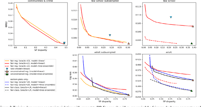 Figure 3 for Fair Regression: Quantitative Definitions and Reduction-based Algorithms