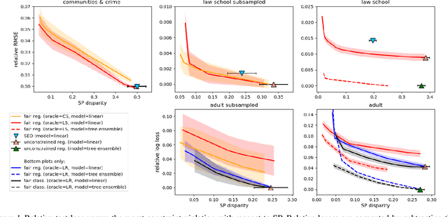 Figure 1 for Fair Regression: Quantitative Definitions and Reduction-based Algorithms
