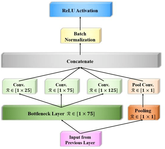 Figure 3 for EEG-Inception: An Accurate and Robust End-to-End Neural Network for EEG-based Motor Imagery Classification