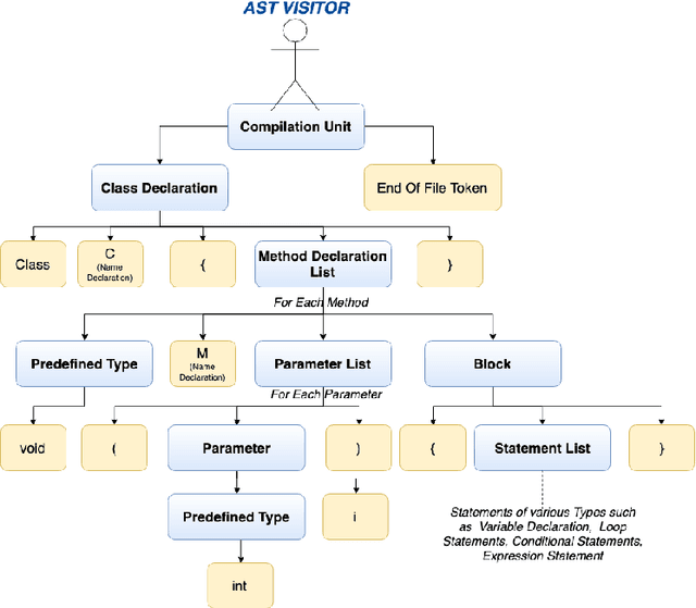 Figure 1 for Learning based Methods for Code Runtime Complexity Prediction