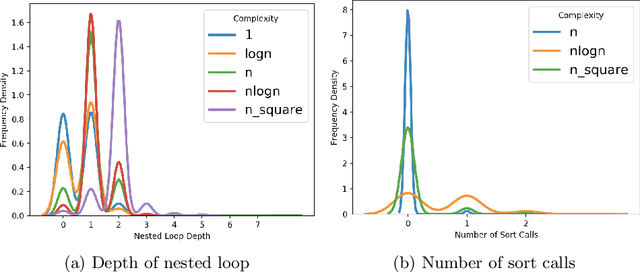 Figure 3 for Learning based Methods for Code Runtime Complexity Prediction