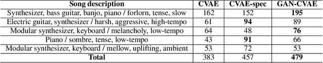 Figure 2 for LyricJam: A system for generating lyrics for live instrumental music