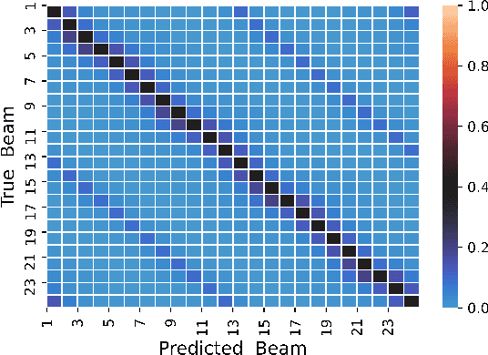Figure 2 for Deep Learning for Fast and Reliable Initial Access in AI-Driven 6G mmWave Networks