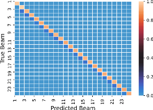 Figure 3 for Deep Learning for Fast and Reliable Initial Access in AI-Driven 6G mmWave Networks