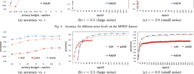 Figure 3 for Adaptive Laplace Mechanism: Differential Privacy Preservation in Deep Learning