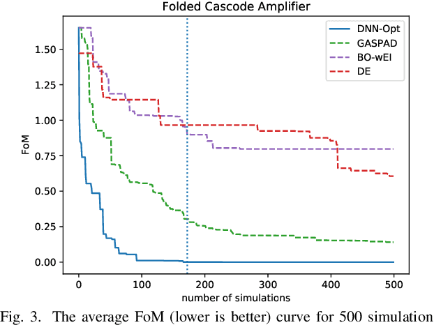 Figure 3 for DNN-Opt: An RL Inspired Optimization for Analog Circuit Sizing using Deep Neural Networks