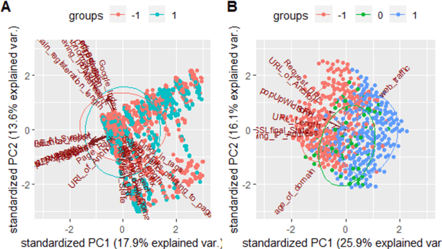 Figure 1 for Phishing Attacks and Websites Classification Using Machine Learning and Multiple Datasets (A Comparative Analysis)