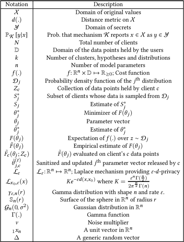 Figure 1 for Group privacy for personalized federated learning