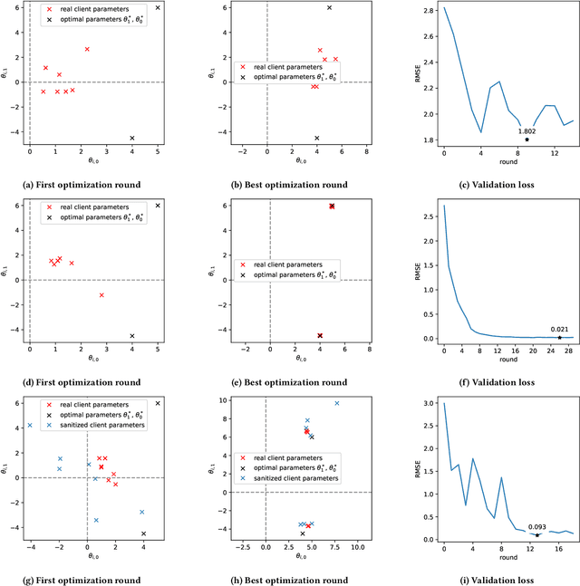 Figure 2 for Group privacy for personalized federated learning