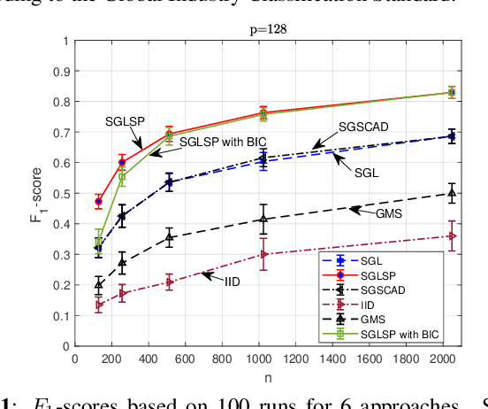 Figure 1 for Sparse-Group Log-Sum Penalized Graphical Model Learning For Time Series