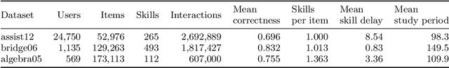 Figure 2 for DAS3H: Modeling Student Learning and Forgetting for Optimally Scheduling Distributed Practice of Skills