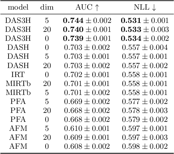 Figure 4 for DAS3H: Modeling Student Learning and Forgetting for Optimally Scheduling Distributed Practice of Skills