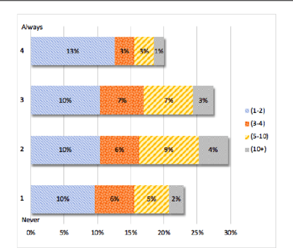 Figure 4 for Towards transparency in NLP shared tasks