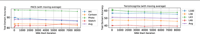 Figure 3 for Ensemble of Averages: Improving Model Selection and Boosting Performance in Domain Generalization
