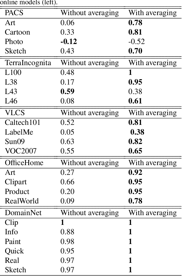 Figure 4 for Ensemble of Averages: Improving Model Selection and Boosting Performance in Domain Generalization