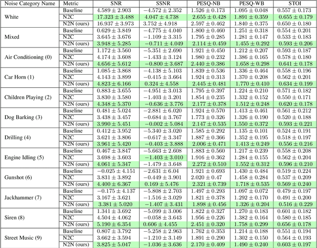 Figure 2 for Speech Denoising without Clean Training Data: a Noise2Noise Approach
