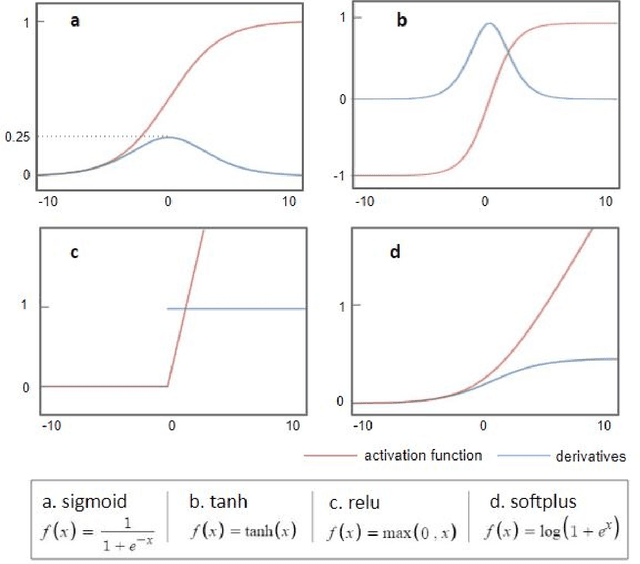 Figure 2 for Deep Learning in Alzheimer's disease: Diagnostic Classification and Prognostic Prediction using Neuroimaging Data