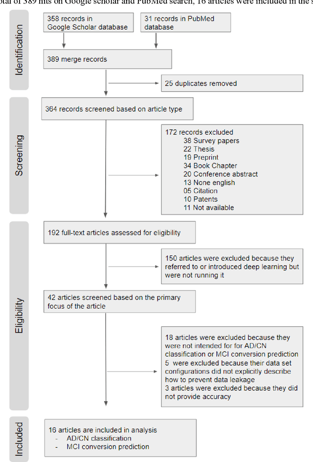Figure 4 for Deep Learning in Alzheimer's disease: Diagnostic Classification and Prognostic Prediction using Neuroimaging Data