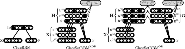 Figure 1 for Classification of Sets using Restricted Boltzmann Machines
