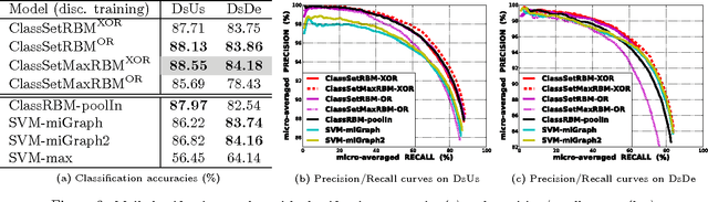 Figure 3 for Classification of Sets using Restricted Boltzmann Machines
