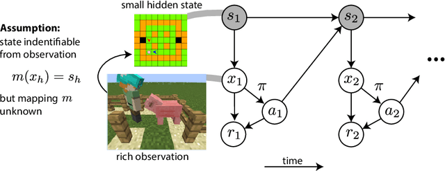 Figure 1 for On Oracle-Efficient PAC RL with Rich Observations