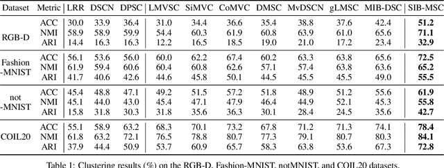 Figure 2 for Self-Supervised Information Bottleneck for Deep Multi-View Subspace Clustering