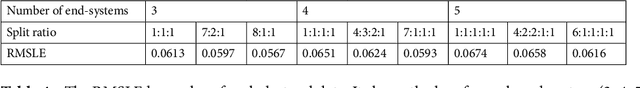 Figure 4 for Feasibility Study of Multi-Site Split Learning for Privacy-Preserving Medical Systems under Data Imbalance Constraints in COVID-19, X-Ray, and Cholesterol Dataset