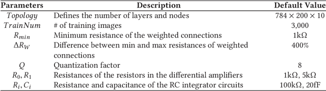 Figure 4 for Composable Probabilistic Inference Networks Using MRAM-based Stochastic Neurons