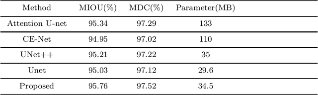 Figure 2 for MA-Unet: An improved version of Unet based on multi-scale and attention mechanism for medical image segmentation